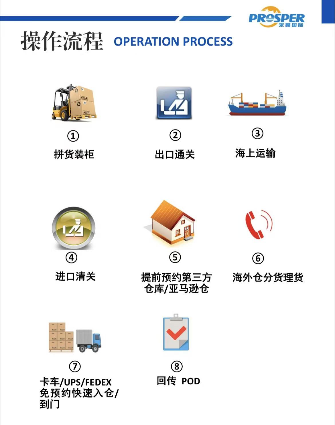 操作流程